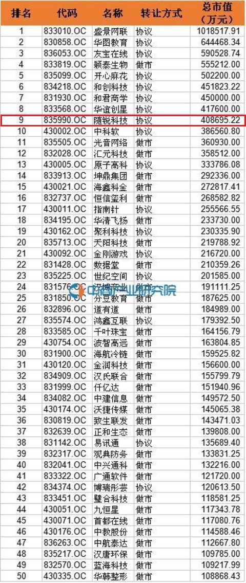 新三板市值TOP50